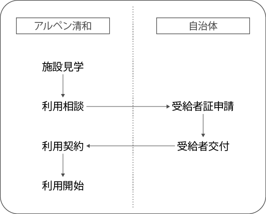 ご利用までの流れの図